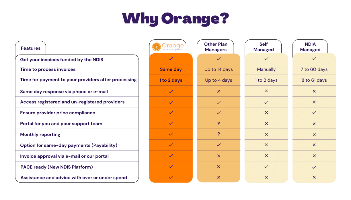 Comparison of Orange Plan and Other Plan Management Types