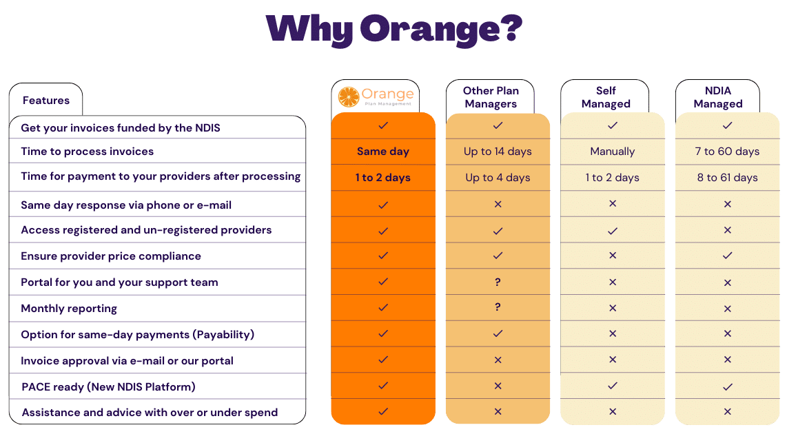 Comparison of Orange Plan and Other Plan Management Types