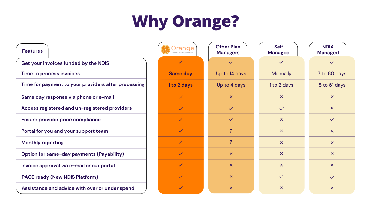 Orange Plan Comparison Chart